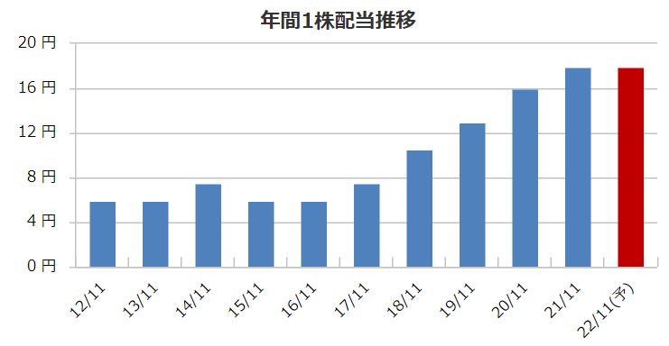 アステナホールディングスの配当金推移