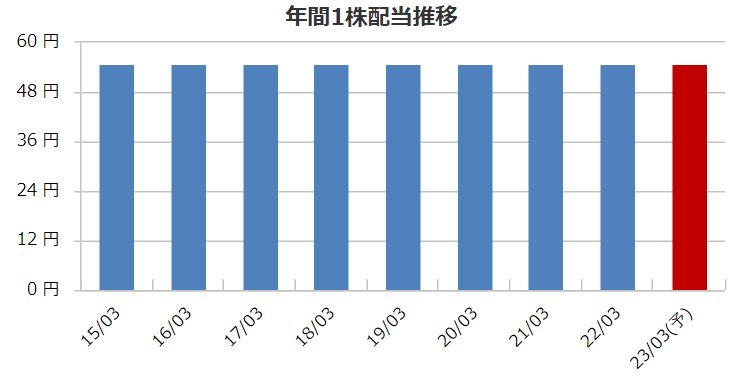 大冷の配当金推移
