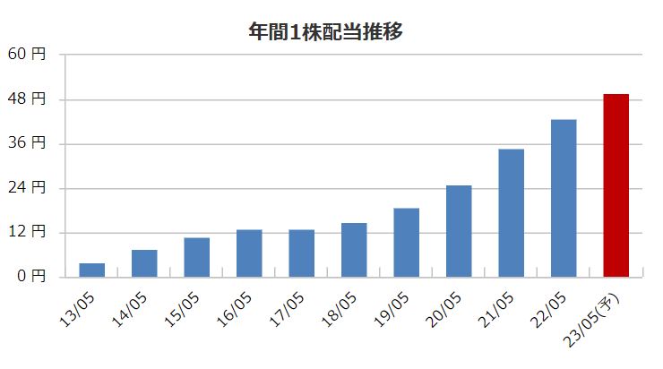 EJホールディングスの配当金推移