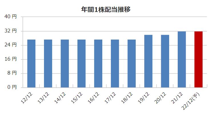エプコの配当金推移