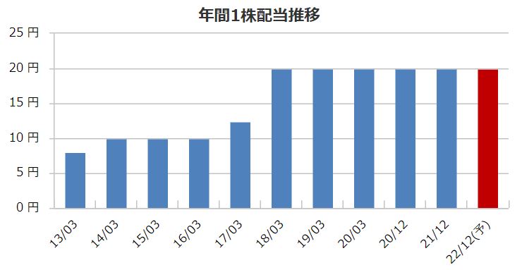 フジマックの配当金推移