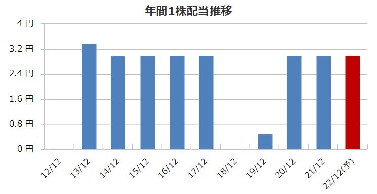 フィスコの配当金推移
