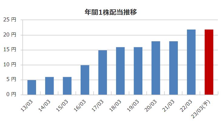 日神グループホールディングスの配当金推移