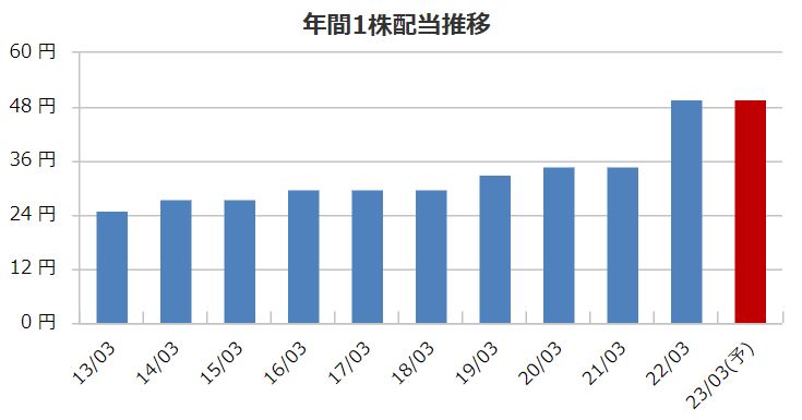 前澤化成工業の配当金推移