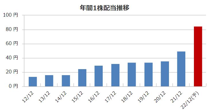 内外トランスラインの配当金推移