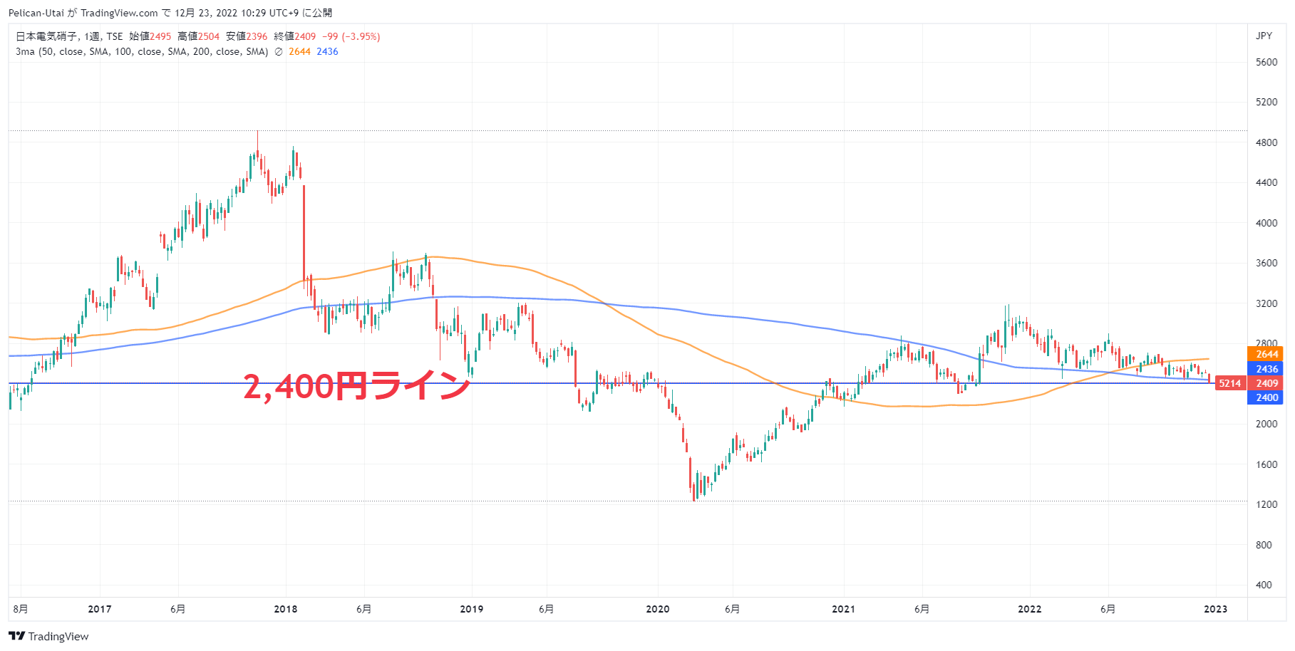 日本電気硝子の週足チャート