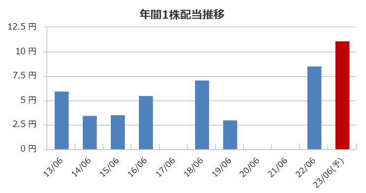 ビューティ花壇の配当金推移