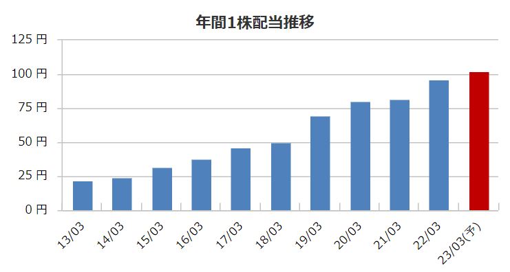エクシオグループの配当金推移