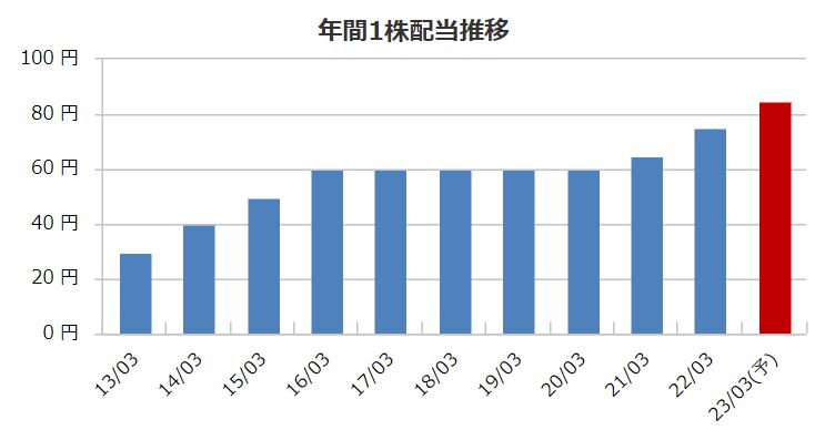 学究社の配当金推移