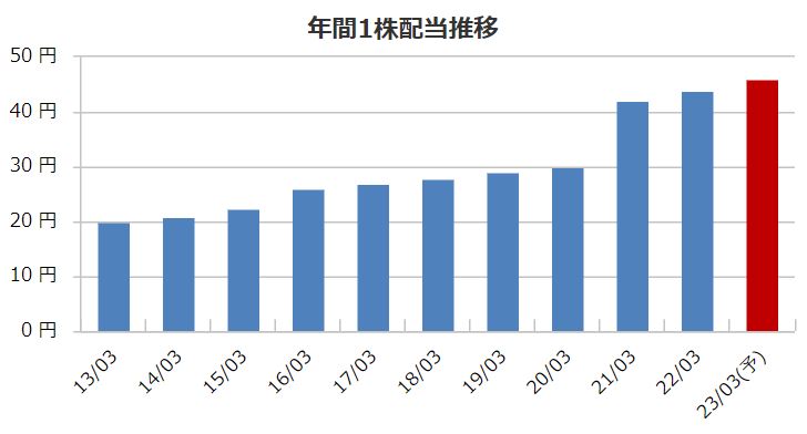 高速の配当金推移
