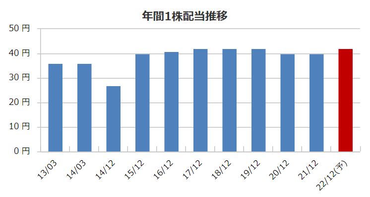 クラレの配当金推移