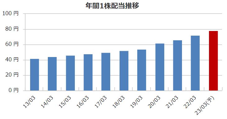 栗田工業の配当金推移