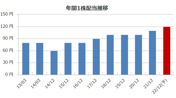 日本電気硝子の配当金推移