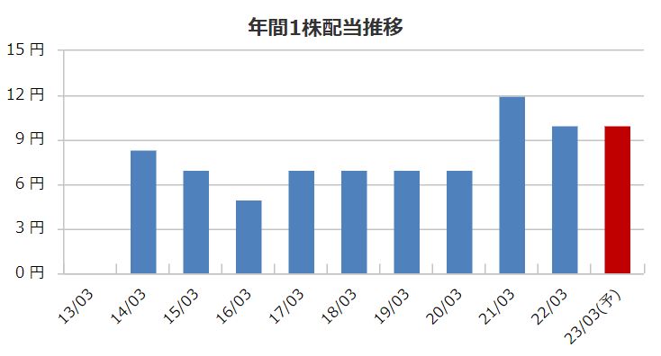 プラザクリエイト本社の配当金推移