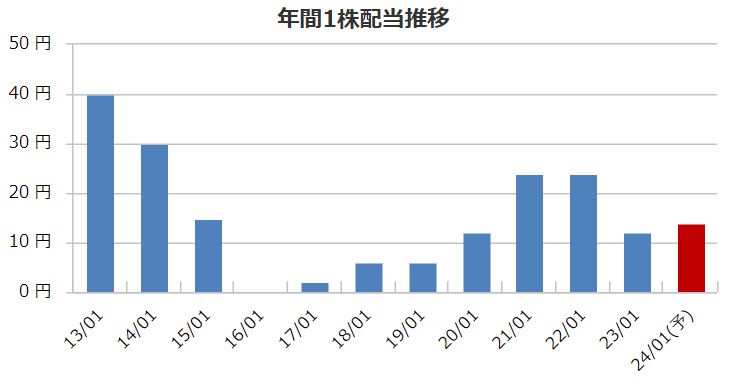 クロスプラスの配当金推移