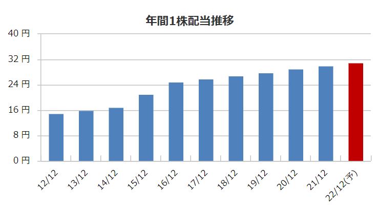 シークスの配当金推移