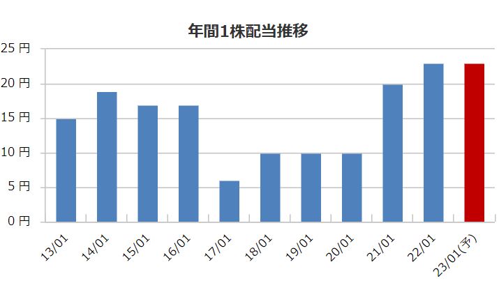 タカショーの配当金推移