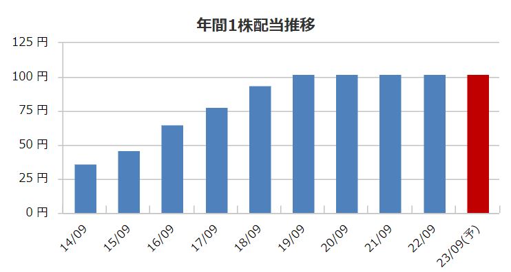 アビストの配当金推移