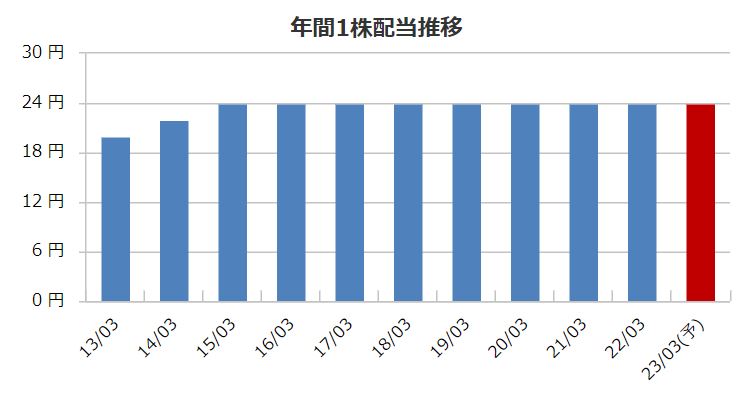アジュバンホールディングスの配当金推移