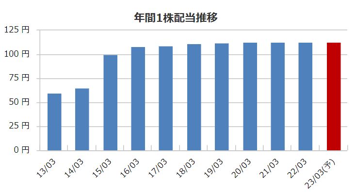 第一興商の配当金推移