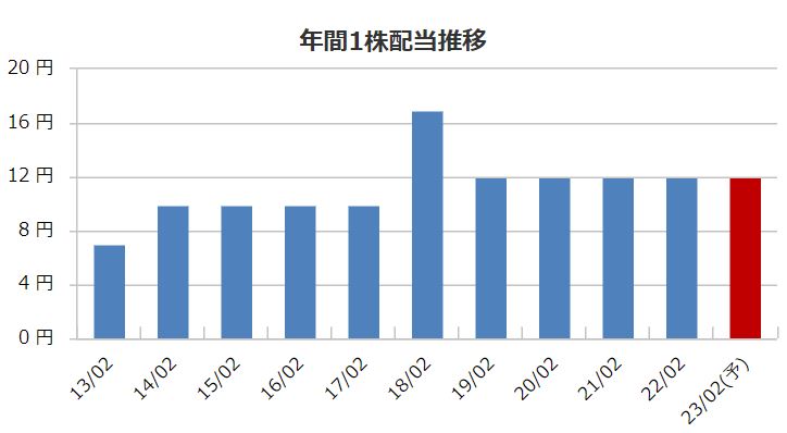 イオン北海道の配当金推移