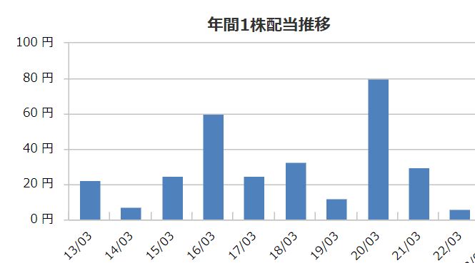 北越メタルの配当金推移