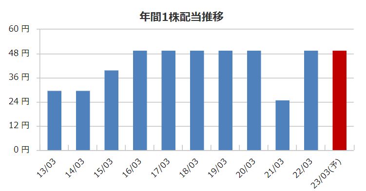 盟和産業の配当金推移