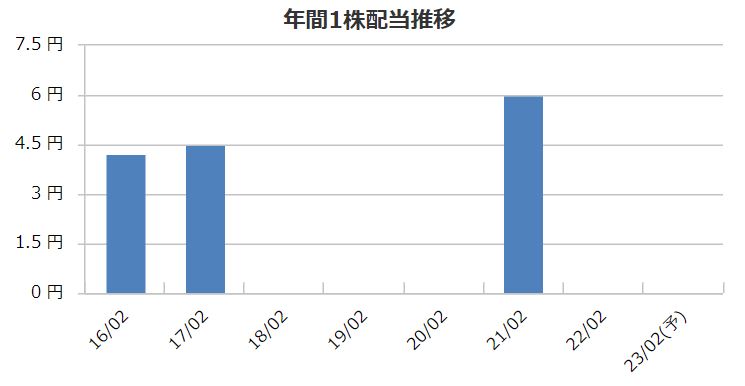 メタリアルの配当金推移