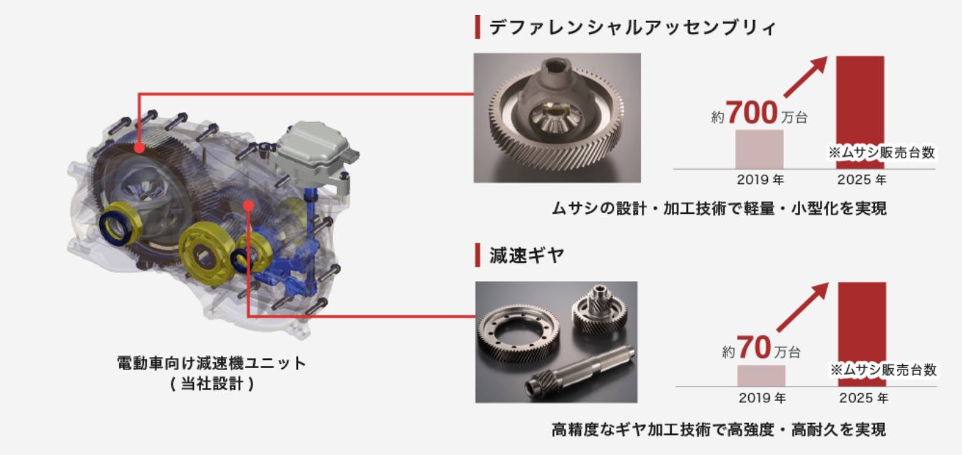 武蔵精密工業の主力商品