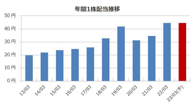 武蔵精密工業の配当金推移