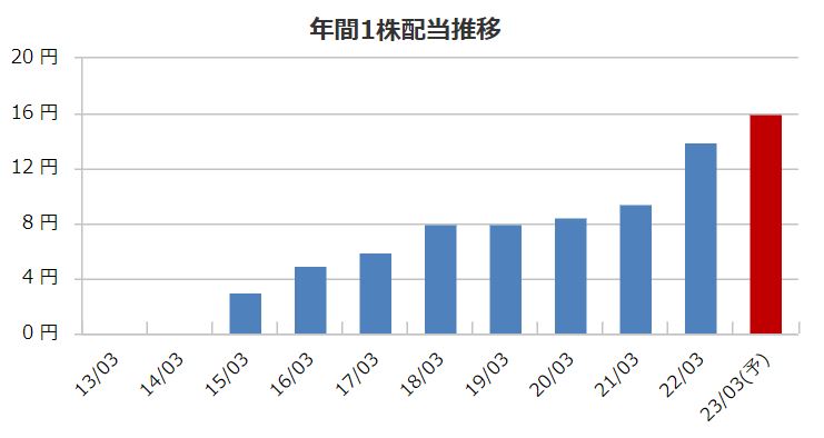 ニッスイの配当金推移