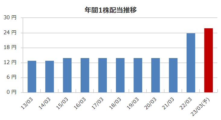 ソーダニッカの配当金推移