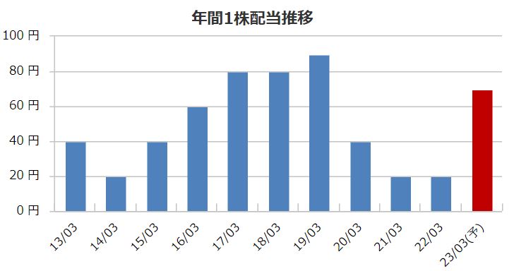 トピー工業の配当金推移