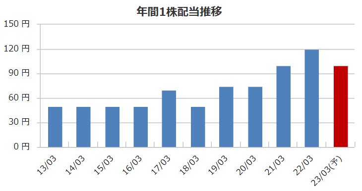 特種東海製紙の配当金推移