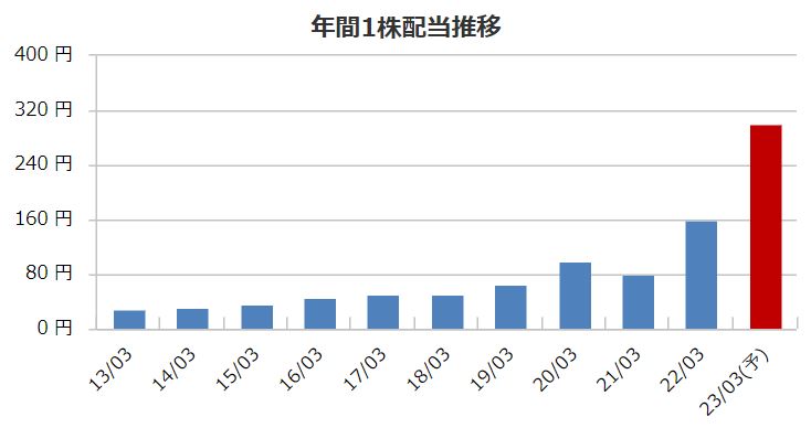 大和工業の配当金推移