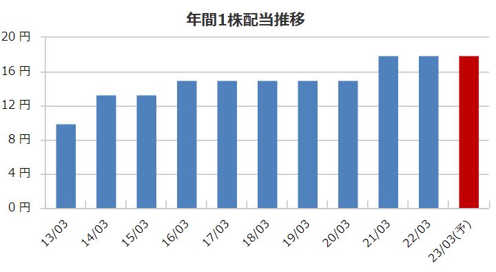 アサックスの配当金推移