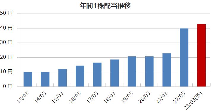 ハイマックスの配当金推移