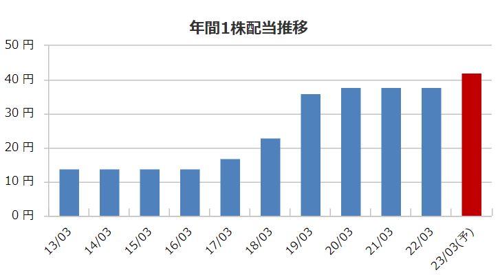 ハリマ化成グループの配当金推移