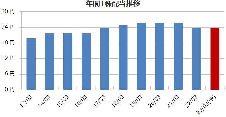 エイチワンの配当金推移