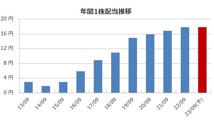 ジャパンベストレスキューシステムの配当金推移