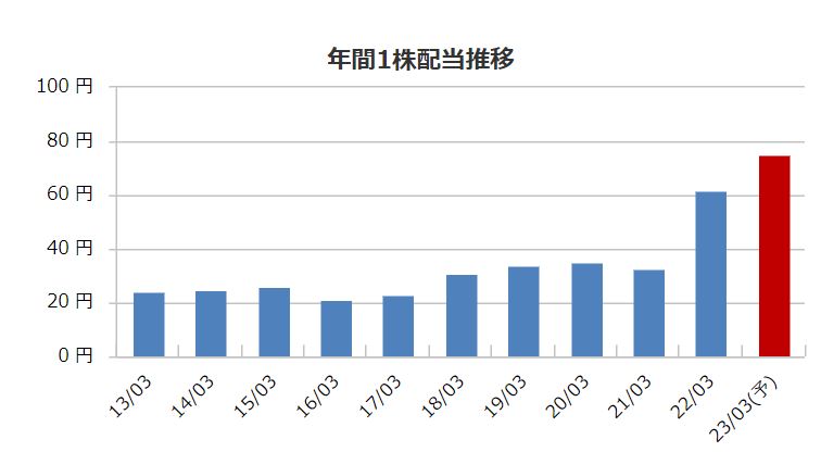 丸紅の配当金推移