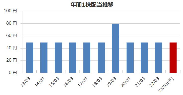 日本甜菜製糖の配当金推移