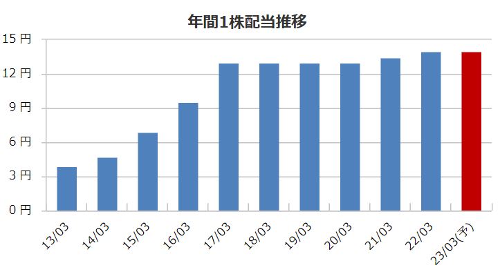 PCデポの配当金推移