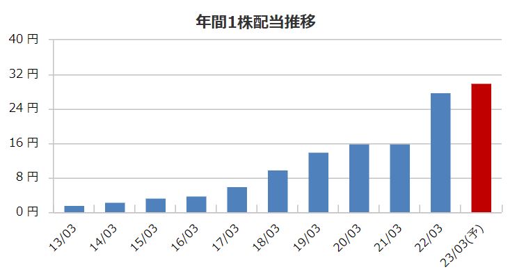 シュッピンの配当金推移