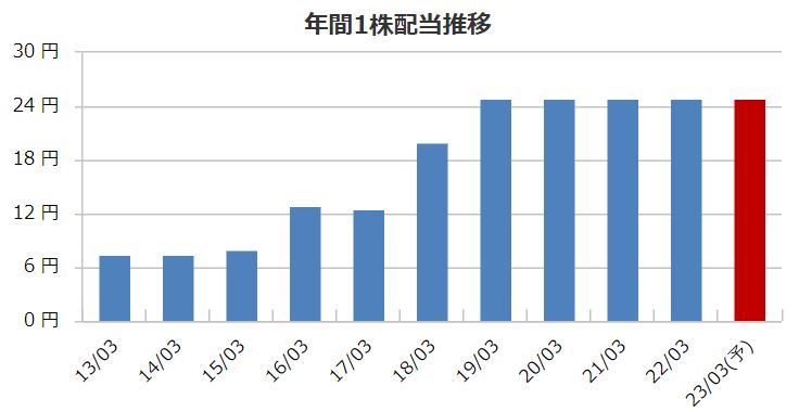 第一交通産業の配当金推移