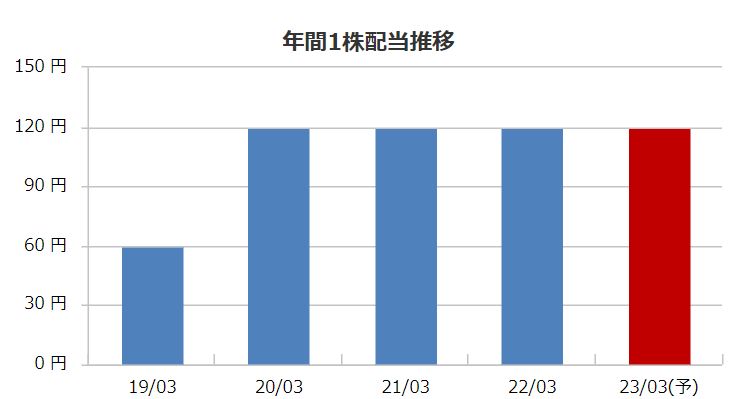 第四北越FGの配当金推移