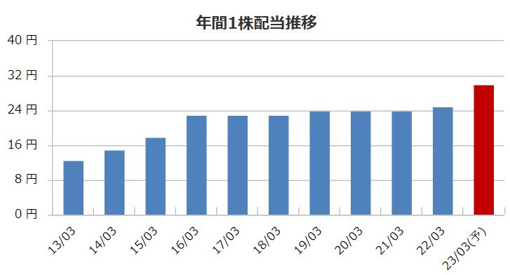 ディーブイエックスの配当金推移