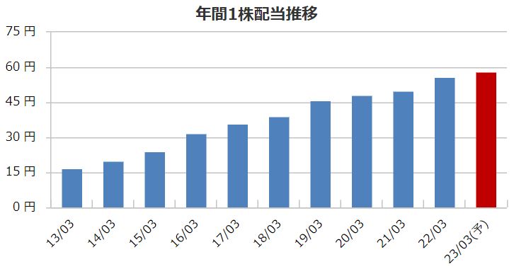 ジーテクトの配当金推移