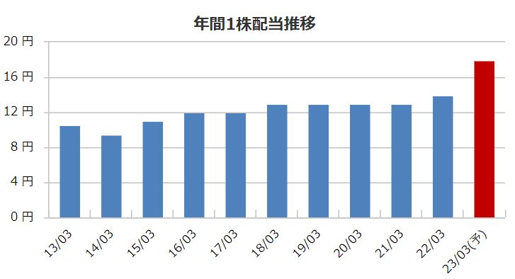 群馬銀行の配当金推移