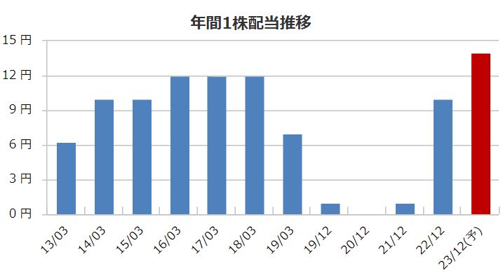 Jトラストの配当金推移